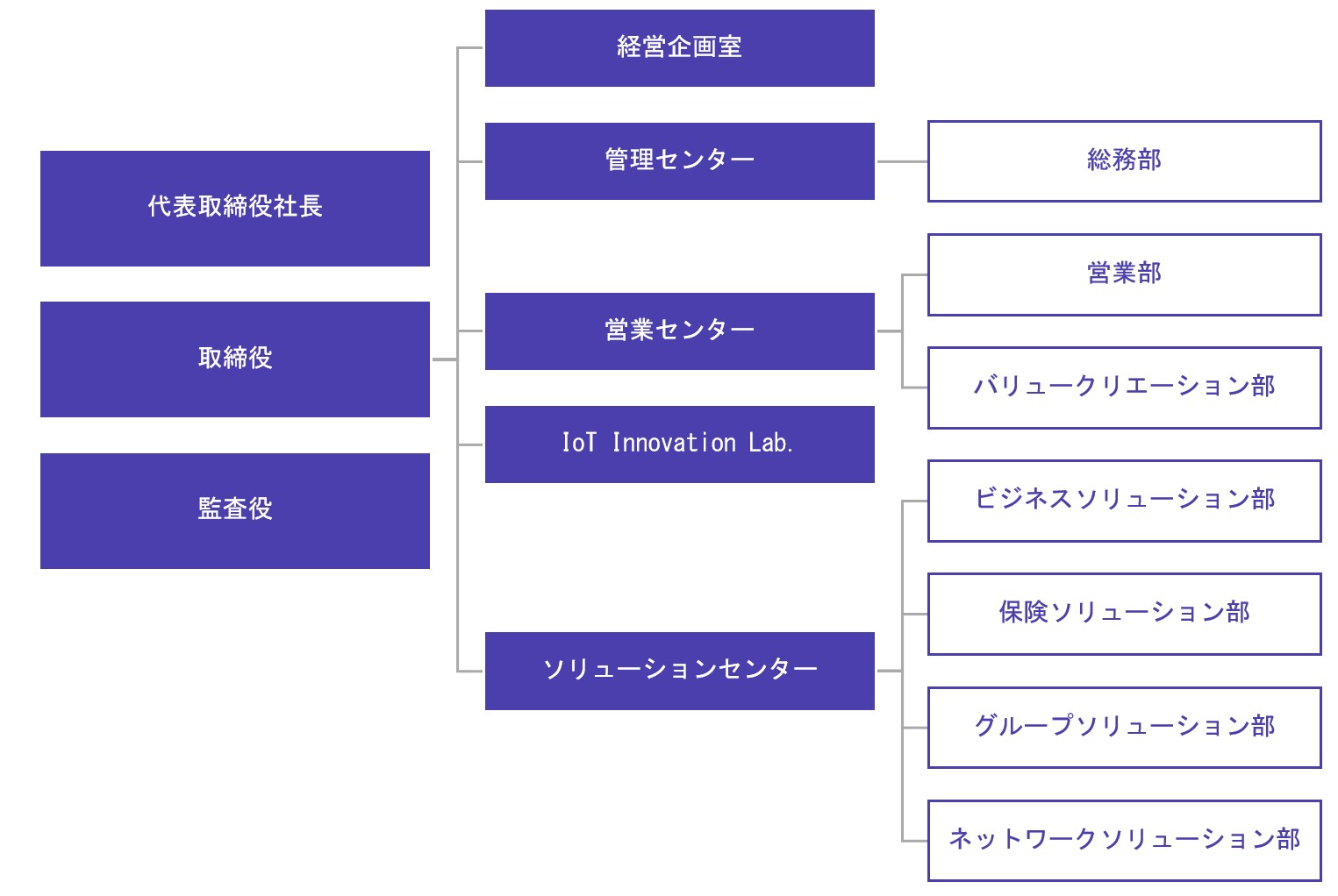 組織図