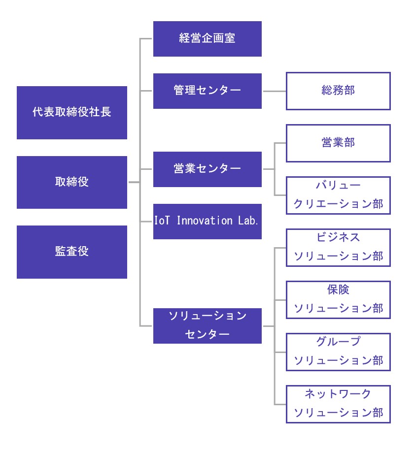組織図