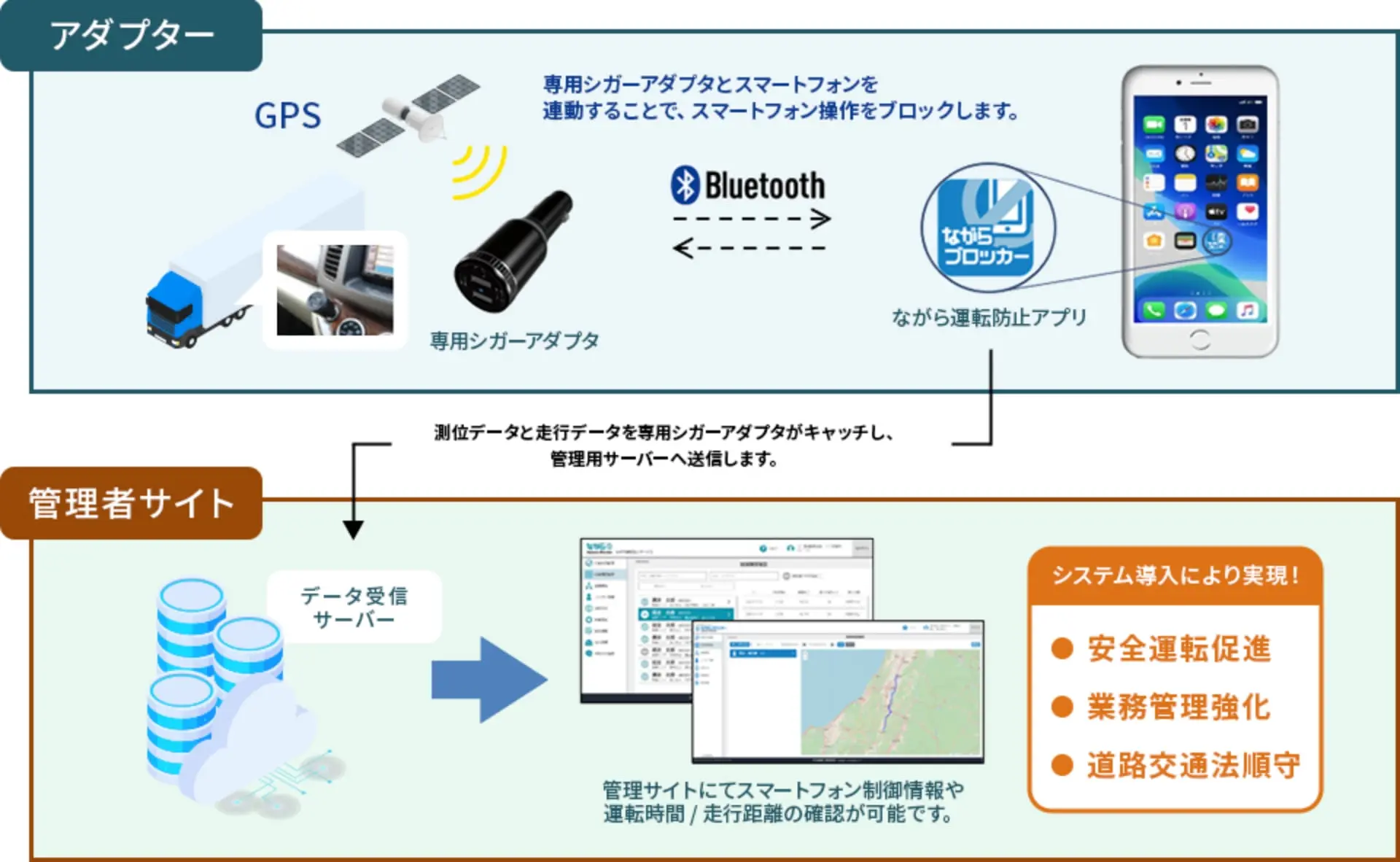 アダプター 専用シガーアダプターとスマートフォンを連動することで、スマートフォン操作をブロックします。 測位データと走行データを専用シガーアダプタがキャッチし、管理用サーバーへ送信します。 管理者サイト システム導入により実現！安全運転促進 業務管理強化 道路交通法遵守